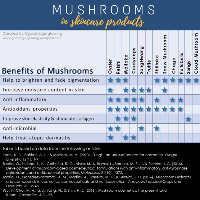 Mushrooms in skincare products